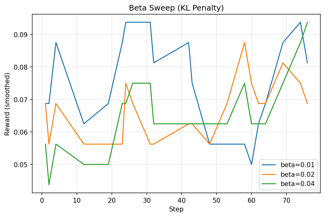 Beta Sweep
