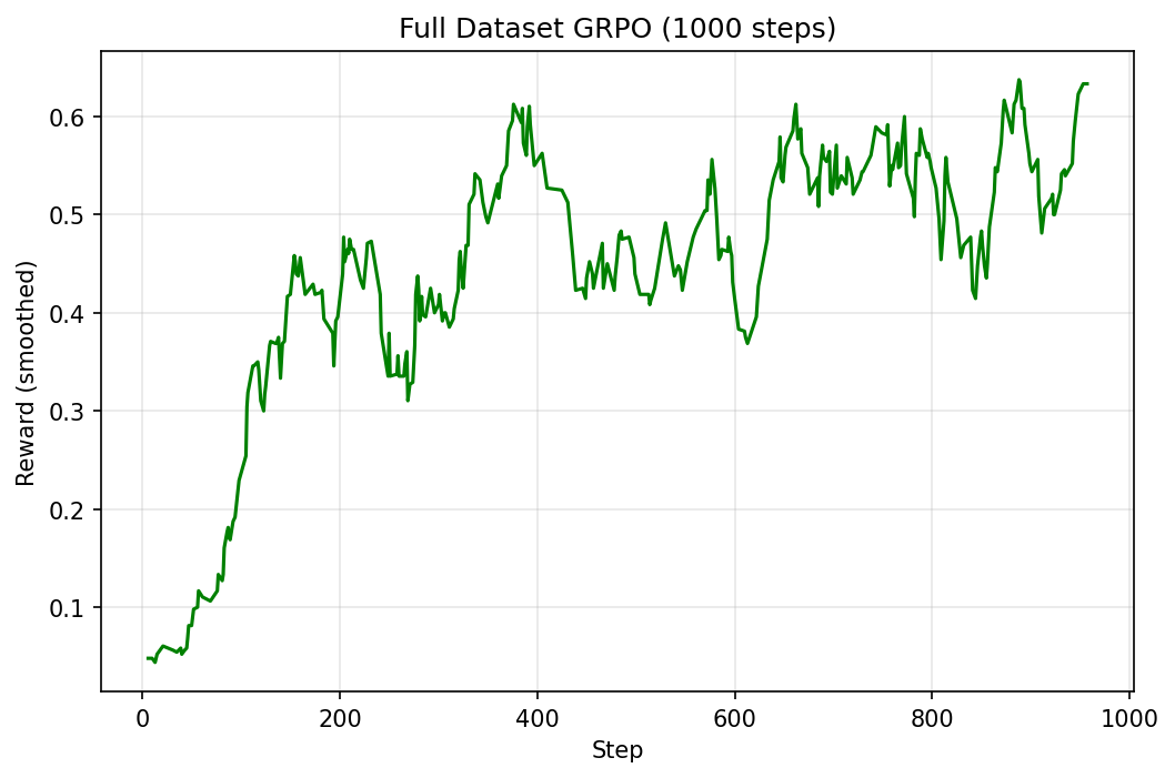 Full Dataset GRPO