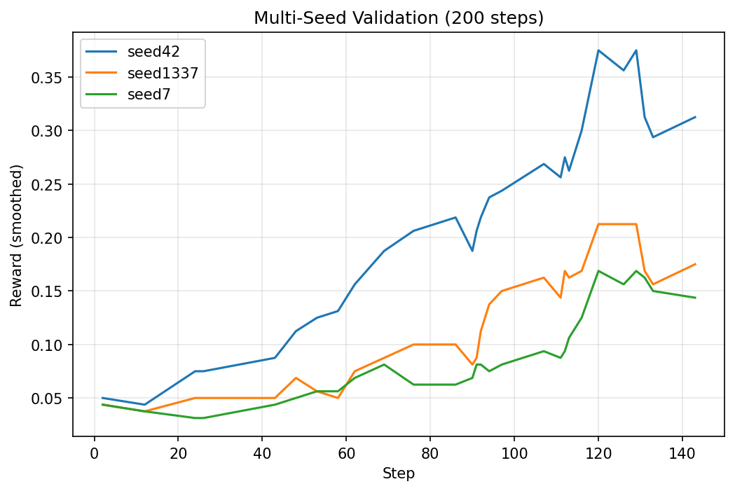 Multi-Seed Validation