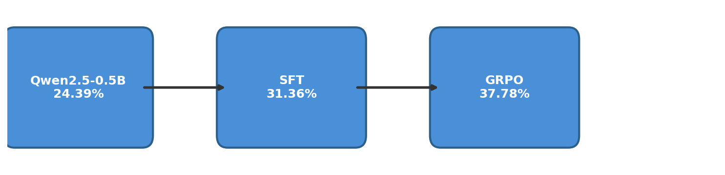 Pipeline: Base → SFT → GRPO